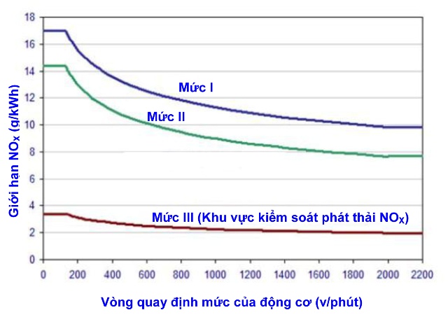 Áp dụng Tiêu chuẩn phát thải ôxít nitơ mức III đối với động cơ tàu biển